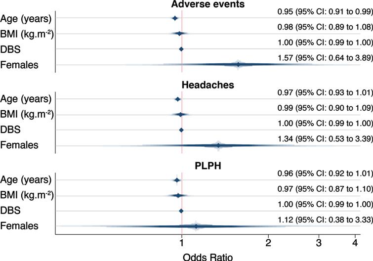 Adverse events’ association with age, gender, BMI, and DBS in gene expansion carriers. PLPH, post-lumbar puncture headache; BMI, body mass index; DBS, Disease Burden Score.