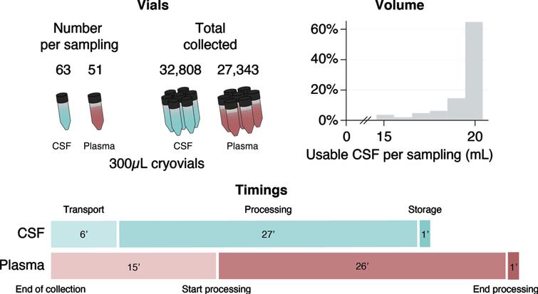 Number of vials collected, volume of usable CSF per sampling visit, and median biosample processing times in minutes.