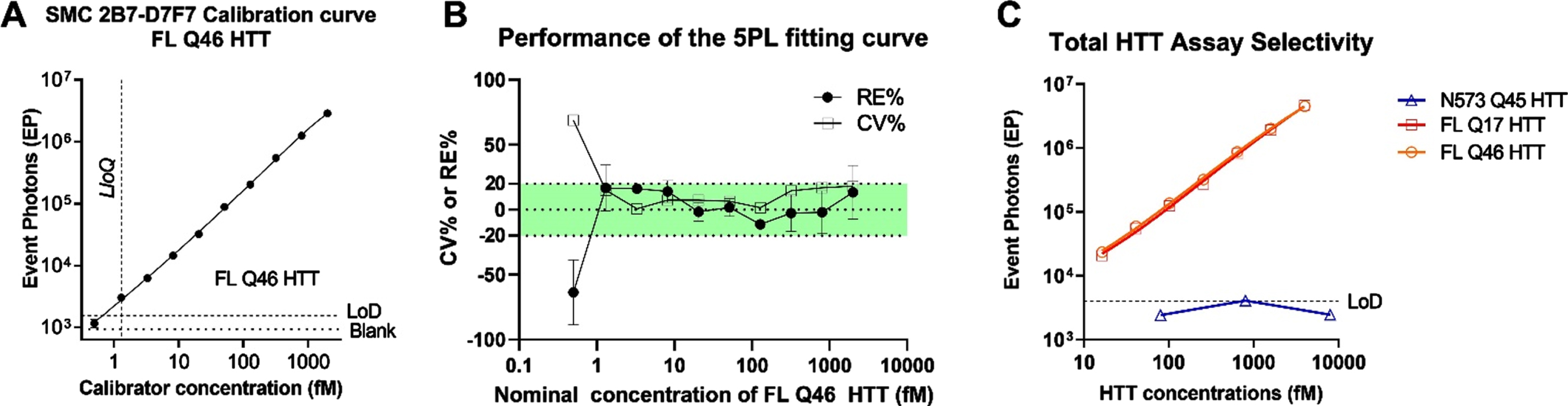 A) Calibration curve of the CHDI_HTT_143 (2B7-D7F7) SMC assay. The FL Q46 HTT was used as calibrator for the CHDI_HTT_143 (2B7-D7F7) SMC assay, and the points were fitted with a 5LP logistic regression. The limit of detection (LoD) was calculated as the average of blanks plus three standard deviations. All values are reported as the average and standard deviation of three technical replicates. B) CV% and RE% of the calculated concentrations with respect to the nominal ones for all calibrator concentrations. The green shaded area represents the acceptance criteria zone (±20% RE% and CV%). All values are reported as the average and standard deviation of three technical replicates. C) Polyglutamine length-independence and FL HTT selectivity of the CHDI_HTT_143 (2B7-D7F7) SMC assay; the N573 Q45 HTT calibrator was used at three representative concentrations spanning the dynamic range. All samples are reported as the average and standard deviation of three technical replicates.