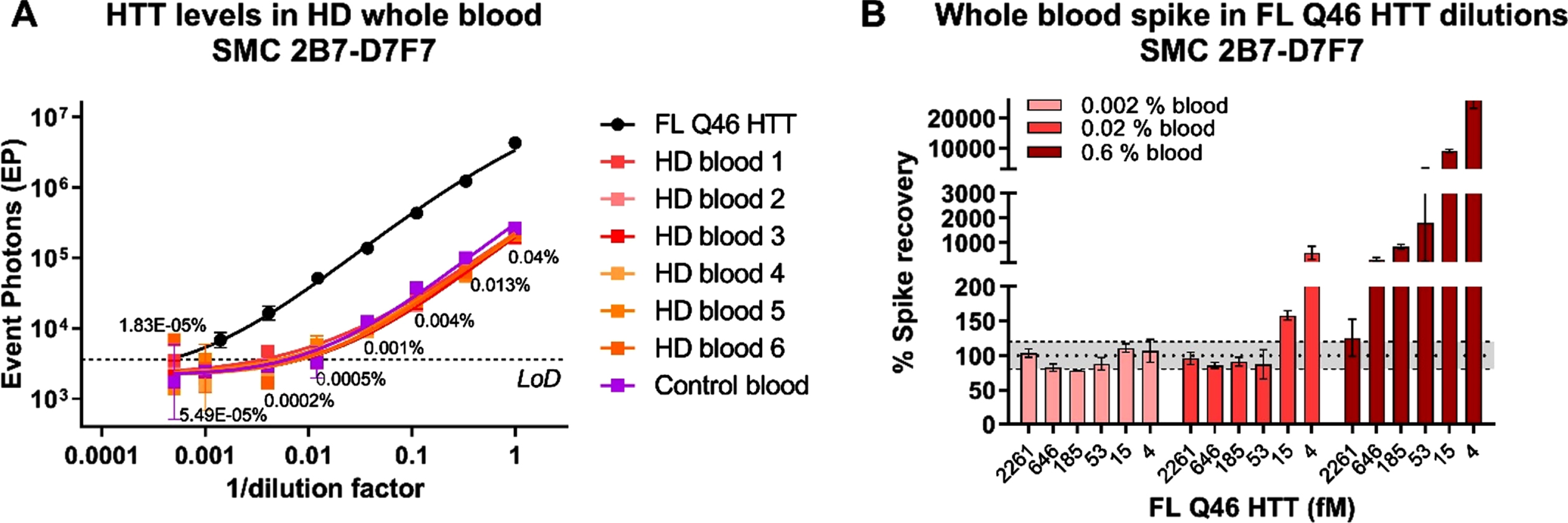 A) CHDI_HTT_143 (2B7-D7F7) SMC assay HTT levels in HD and control participant whole blood. On the x-axis the inverse of dilution factor, with respect to the highest dilution used, is reported. For the FL Q46 HTT calibrator, the inverse of the dilution factor is calculated with respect to the highest concentration tested. The number reported close to each blood dilution is the final percentage of blood diluted in aCSF. All samples are reported as the average and standard deviation of three technical replicates. B) aCSF FL Q46 HTT recovery after spiking three dilutions of human healthy whole blood as detected via the CHDI_HTT_143 (2B7-D7F7) SMC assay. The recovery percentage is the ratio between the back-calculated concentration minus the nominal concentration and the nominal concentration (x100). All samples are reported as the average and standard deviation of three technical replicates.