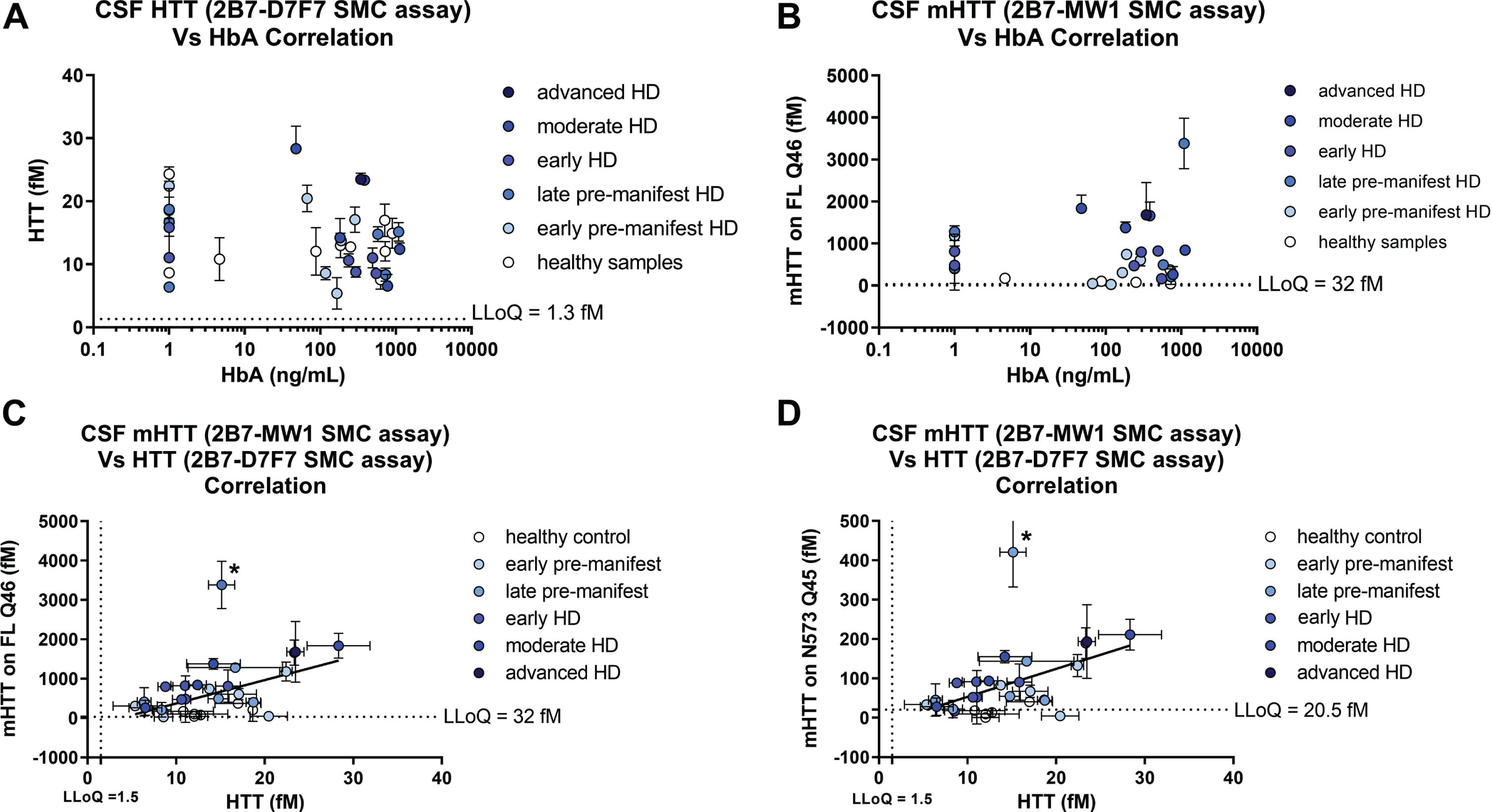 Correlations of CHDI_HTT_143 (2B7-D7F7) SMC assay HTT and CHDI_HTT_040 (2B7-MW1) SMC assay mHTT levels across HD disease stages. Due to non-Gaussian distribution of both HTT and mHTT levels as determined by the Shapiro-Wilk test, the correlation tests were carried out by a non-parametric Spearman correlation test. All samples are reported as the average and standard deviation of three technical replicates and concentrations are relative quantitative values. A) Correlation between CHDI_HTT_143 (2B7-D7F7) SMC assay HTT and HbA: p = 0.119, r = –0.26, 95% confidence interval = –0.55 to 0.08. B) Correlation between mHTT and HbA: p = 0.98, r = 0.004, 95% confidence interval = –0.37 to 0.37. C) Correlation between mHTT (as calculated against the FL Q46 HTT calibrator) and CHDI_HTT_143 (2B7-D7F7) SMC assay HTT levels in human CSF: p = 0.01, r = 0.47, 95% confidence interval = 0.12 to 0.72. Asterisks in C and D indicate a participant that was excluded from the correlation as an outlier. D) Correlation between mHTT (as calculated against the N573 Q45 HTT calibrator) and CHDI_HTT_143 (2B7-D7F7) SMC assay HTT levels in human CSF: p = 0.0047, r = 0.51, 95% confidence interval = 0.16 to 0.74. Note that when comparing the slopes of the two correlations, the y-axis of (C) and (D) are one order of magnitude different.