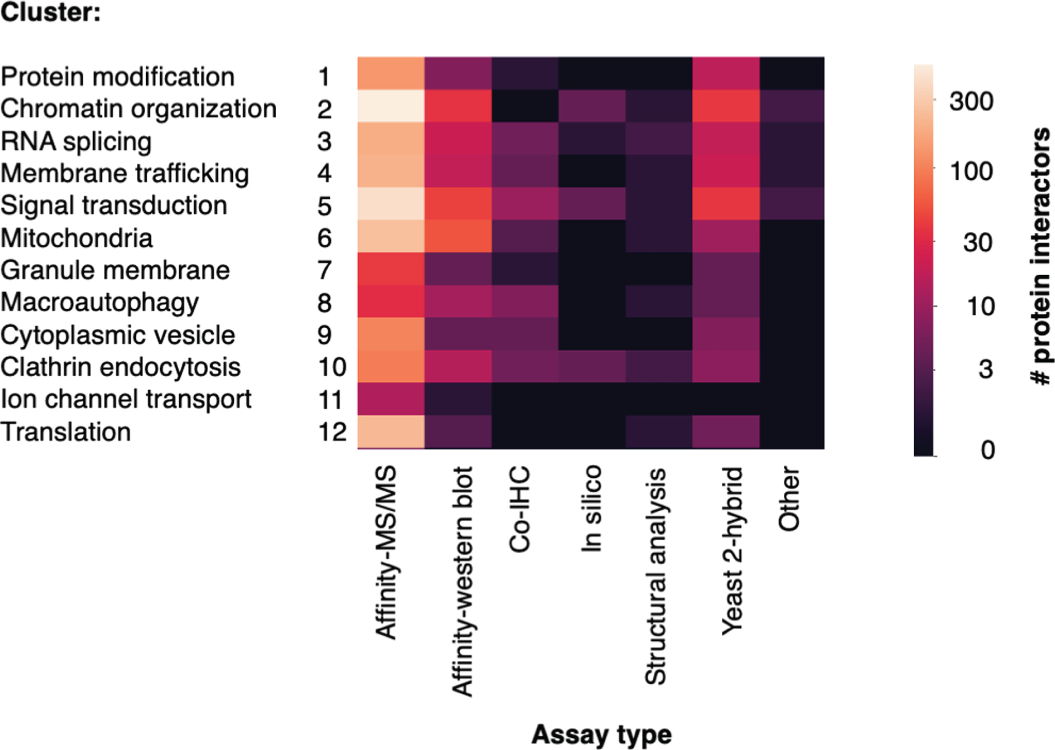 Number of Htt interactors identified by assay type for each cluster. The identification of Htt interactors within each cluster by the type of experimental assay is illustrated. The number of interactors determined according to assay types are color-coded (see key).