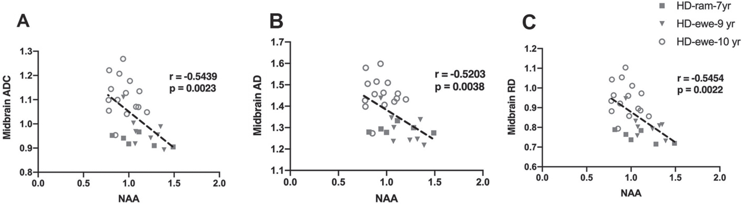 Correlation of DTI scalars with brain metabolites concentrations. A–C) Midbrain ADC, AD, and RD significantly correlated with NAA for HD males (n = 7) and HD females (n = 25).