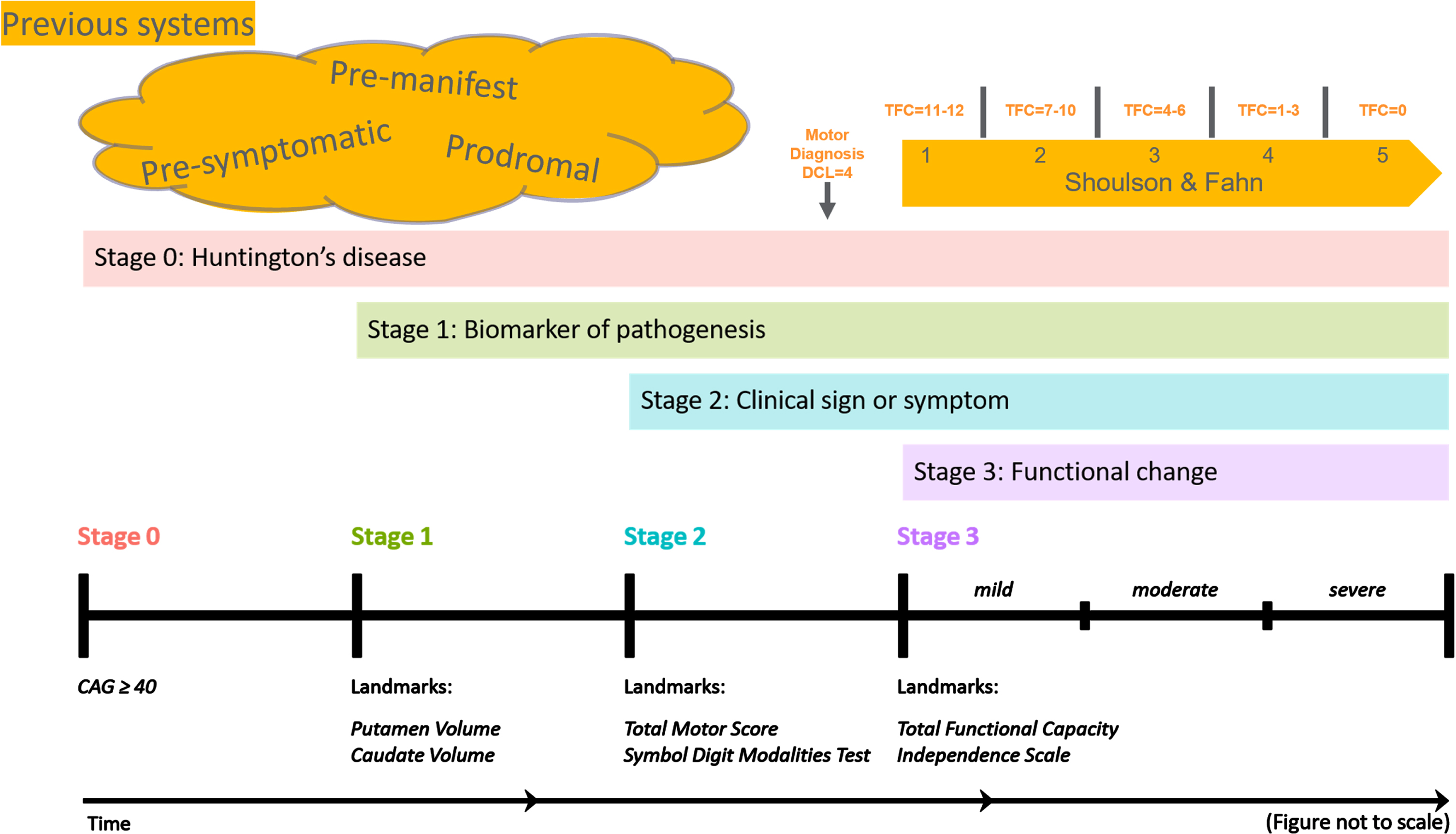 Figure 1 provides a schematic representation of how the Huntington’s Disease Integrated Staging System (HD-ISS) aligns with the terminology traditionally used in HD research. In this diagram: •Clinical motor diagnosis, or a Diagnostic Confidence Level (DCL) of 4, corresponds to the latter part of HD-ISS stage 2. •The Shoulson and Fahn stages, which are applicable after clinical motor diagnosis and are based on specific Total Functional Capacity (TFC) scores, overlap with the end of HD-ISS stage 2 and encompass all of stage 3. The figure also illustrates various terms used to denote periods before clinical motor diagnosis. While their usage has not been strictly defined, we propose that HD-ISS stages 0 and 1 can be referred to as pre-symptomatic, whereas stages 2 and 3 of the HD-ISS can be considered symptomatic stages.