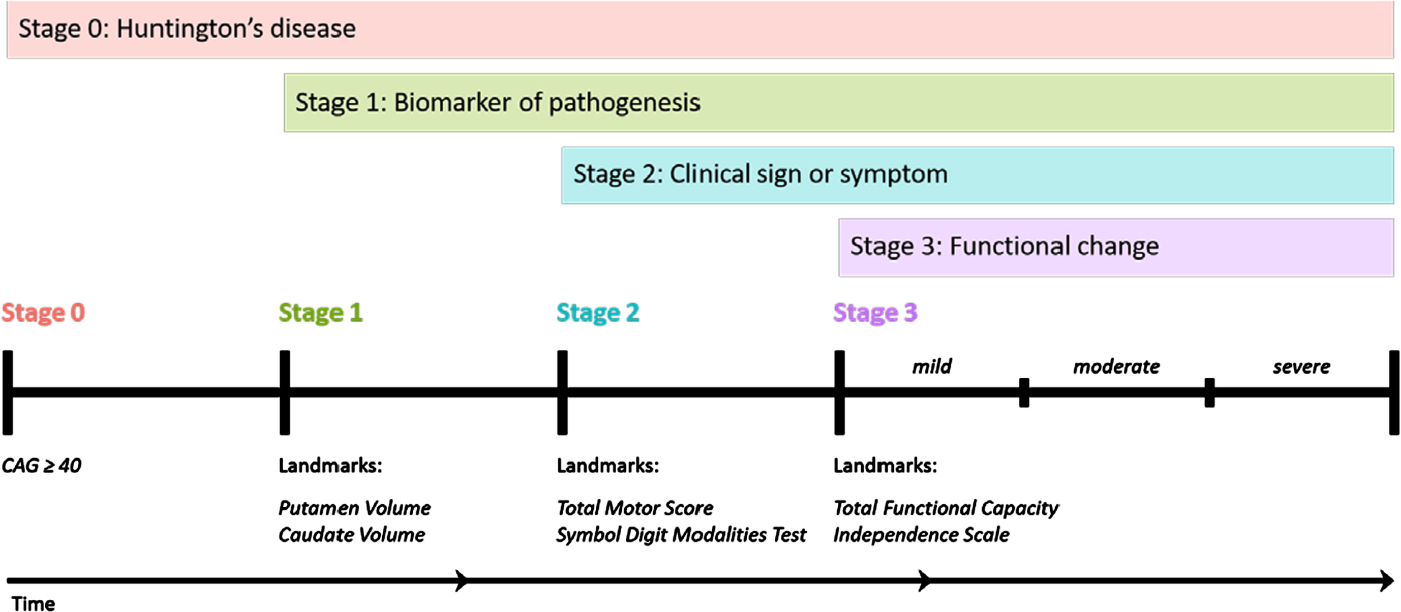 The HD-Integrated Staging System (HD-ISS): Cumulative staging framework and landmarks. Graphical representation of the temporal sequence of Stage progression and the associated landmark assessments that define Stage entry. (Note: time not to scale). From accompanying editorial: “Refining the Language of Huntington’s Disease Progression with the Huntington disease integrated staging system (HD-ISS)”.