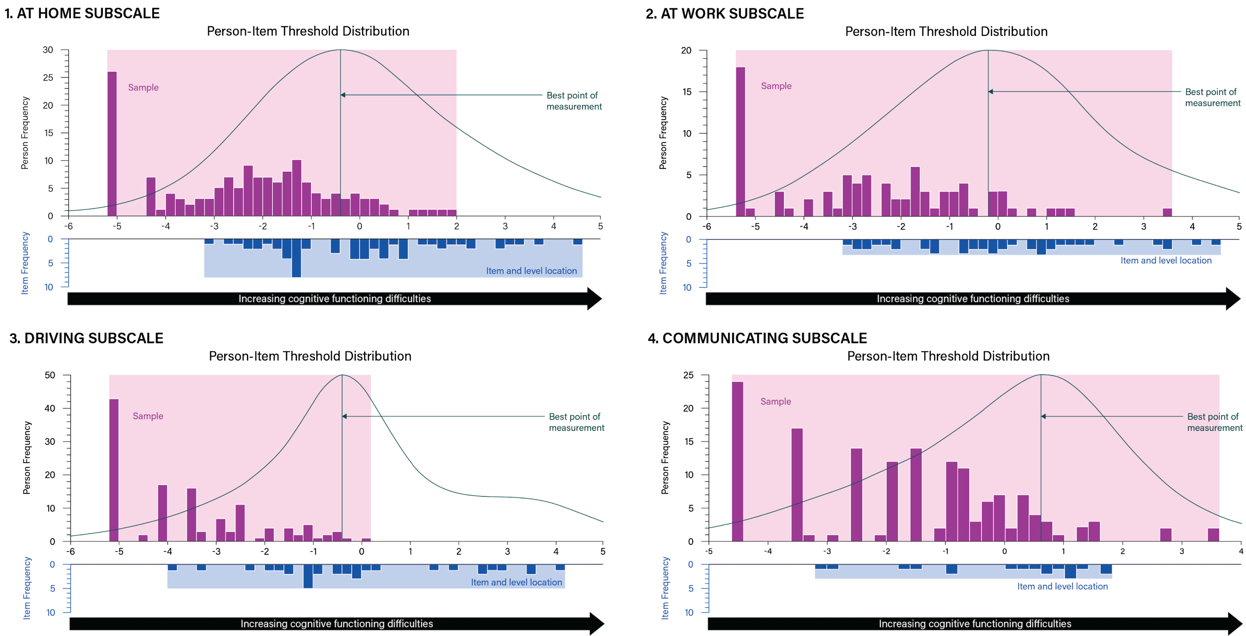 Targeting plots of Hi-DEF subscales: 1) Home; 2) At work; 3) Driving; 4) Communicating. The upper histogram represents the sample distribution for each Hi-DEF subscale (Home, Work, Driving, and Communicating) whereas the lower histograms represent the item threshold distribution for each subscale plotted on the same linear measurement continuum. This allows a comparison between the range of cognitive functioning difficulties reported in the sample (upper histogram) and the range of cognitive functioning difficulties measured by the items of the Hi-DEF (lower histogram) for each subscale. Overlap between the ranges of the sample and item threshold distributions indicates the instrument is well-matched and able to measure the construct (cognitive functioning difficulties) within the sample accurately. The curve over the upper histogram represents an inverse function of the standard error associated with each person measurement (the peak of the curve indicating the best point of measurement). These figures illustrate the targeting for each of the instrument subscales. The Hi-DEF subscales capture everyday functioning in different environments and may not be applicable to everyone.