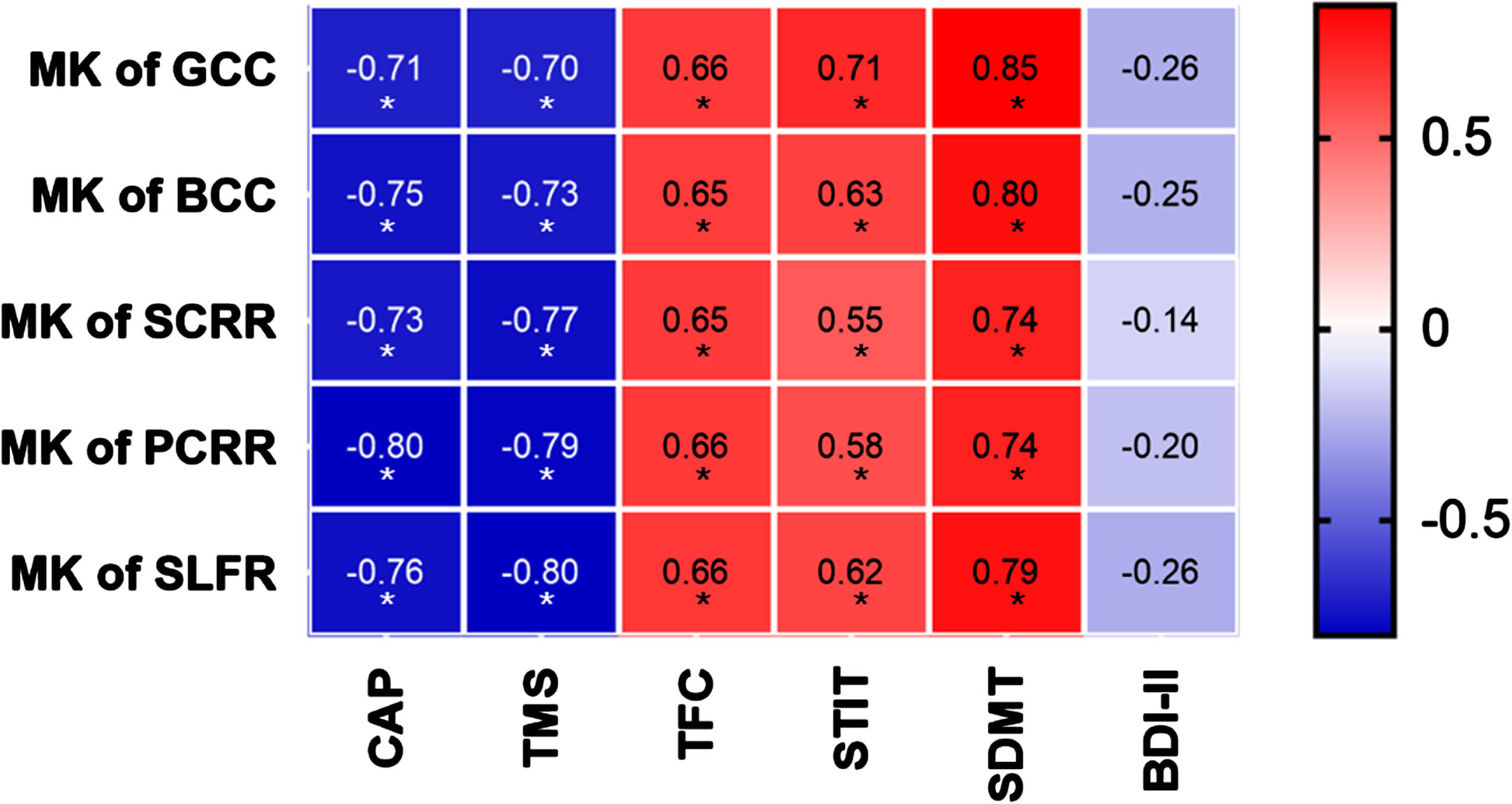 The heat map of correlation analysis between diffusion parameters with clinical assessments. X-axis is CAP scores and clinical assessment scores. Y-axis is MK values in five key brain regions. The starts refer to correlation analysis with P values less than 0.05 after FDR correction. Red represents a positive correlation, and blue represents a negative correlation. MK, mean kurtosis; GCC, genu of corpus callosum; BCC, body of corpus callosum; SCRR, superior corona radiata R; PCRR, posterior corona radiata R; SLFR, superior longitudinal fasciculus L; TMS, Total Motor Assessment; TFC, Total Functional Capacity; STIT, Stroop Interference Test; SDMT, Symbol Dicit Modality Test; BDI-II, Beck Depression Inventory II.