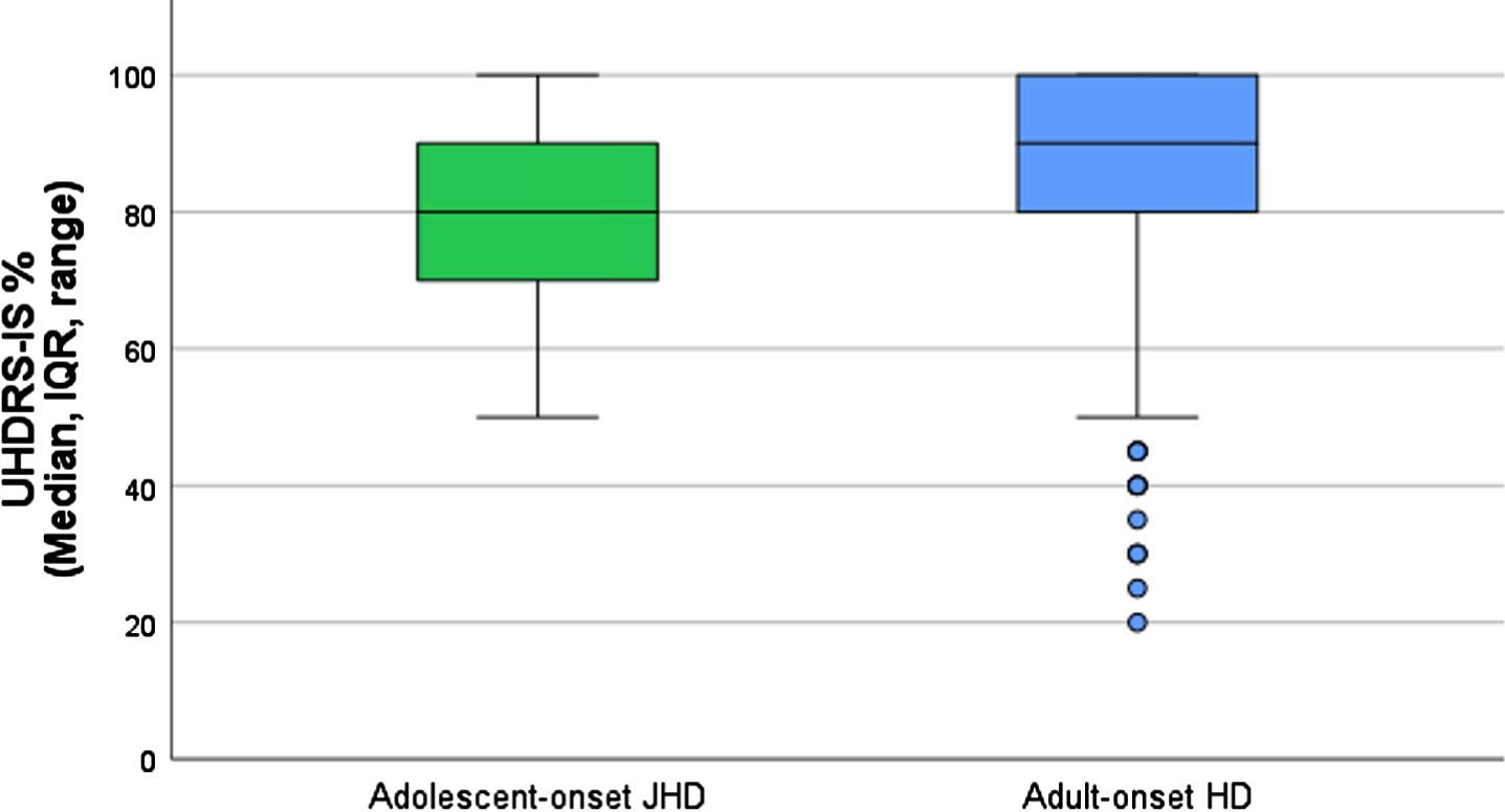 UHDRS-Independent Score at diagnosis in aJHD and AHD subtypes. Boxplots showing the median, IQR, range and outliers of the UHDRS-IS score within one year of clinical diagnosis in the aJHD (green; n = 33) and AHD (blue; n = 3,186) patient samples of ENROLL-HD. One-way ANOVA of the log10-transformed UHDRS-IS score at diagnosis revealed a statistically significant mean difference between the aJHD and AHD patient samples (p = <0.001).