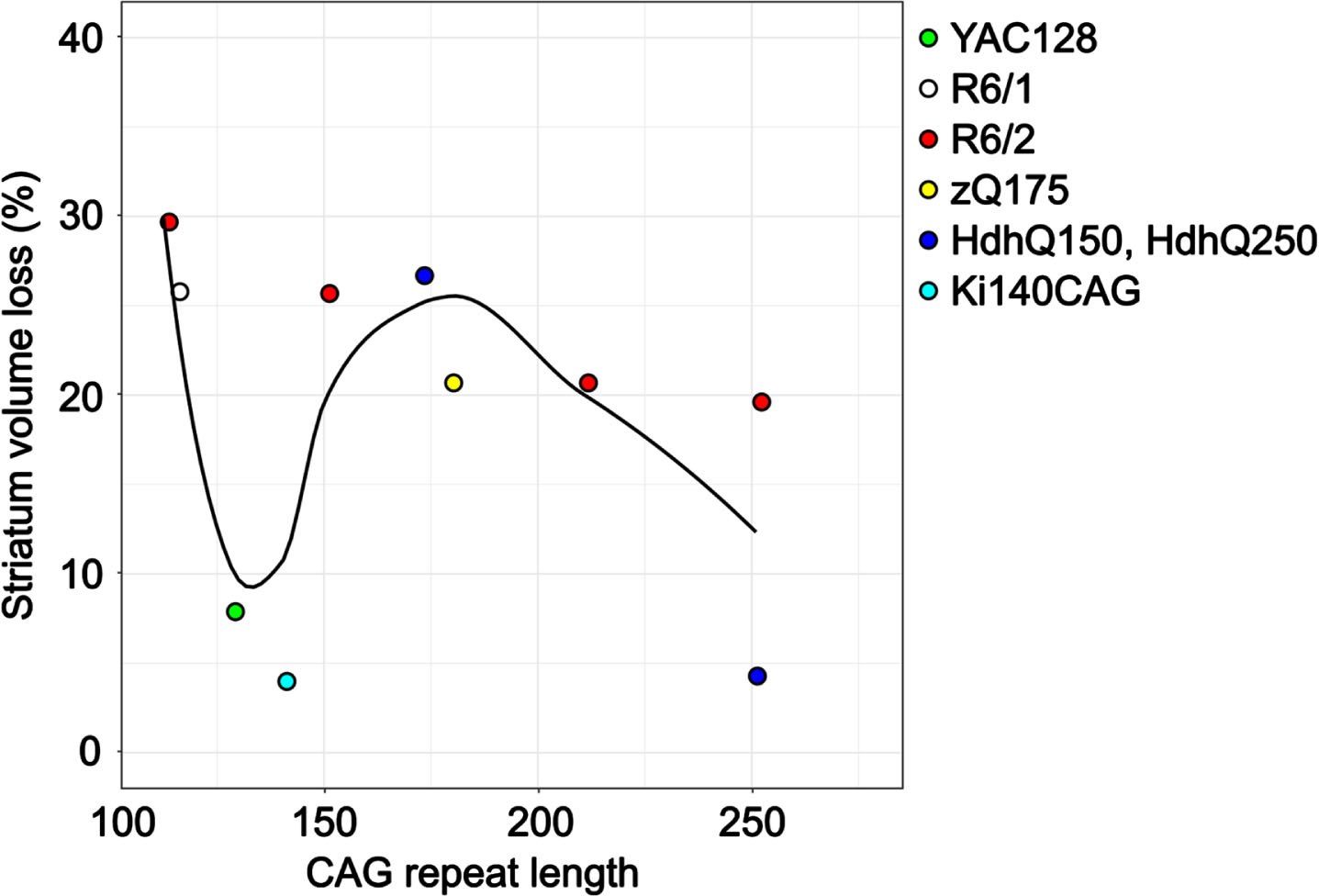 Striatum volume loss as measured by structural MRI with CAG repeat length in 6 different mouse models. The CAG repeat lengths were determined at the time of genotyping by PCR. Only data from articles that provided percent differences or the absolute structure volumes was included. For mouse models with multiple imaging time points, only data post-symptom onset was included. The average time between motor and cognitive symptom onset and MR imaging was 14 weeks.