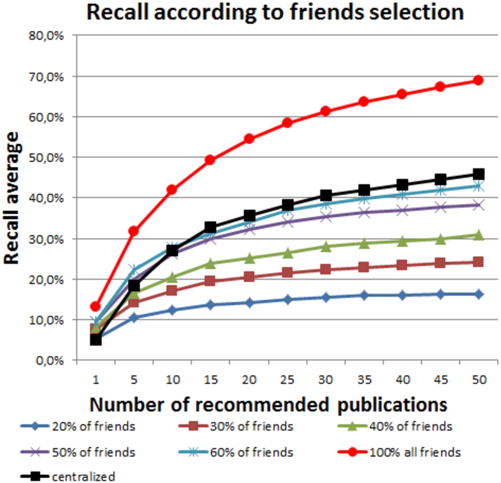Recall average according to the percentage of friends selected.