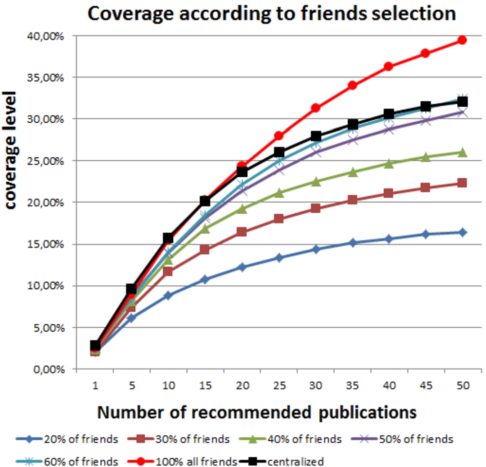 Coverage level according to the percentage of friends selected.