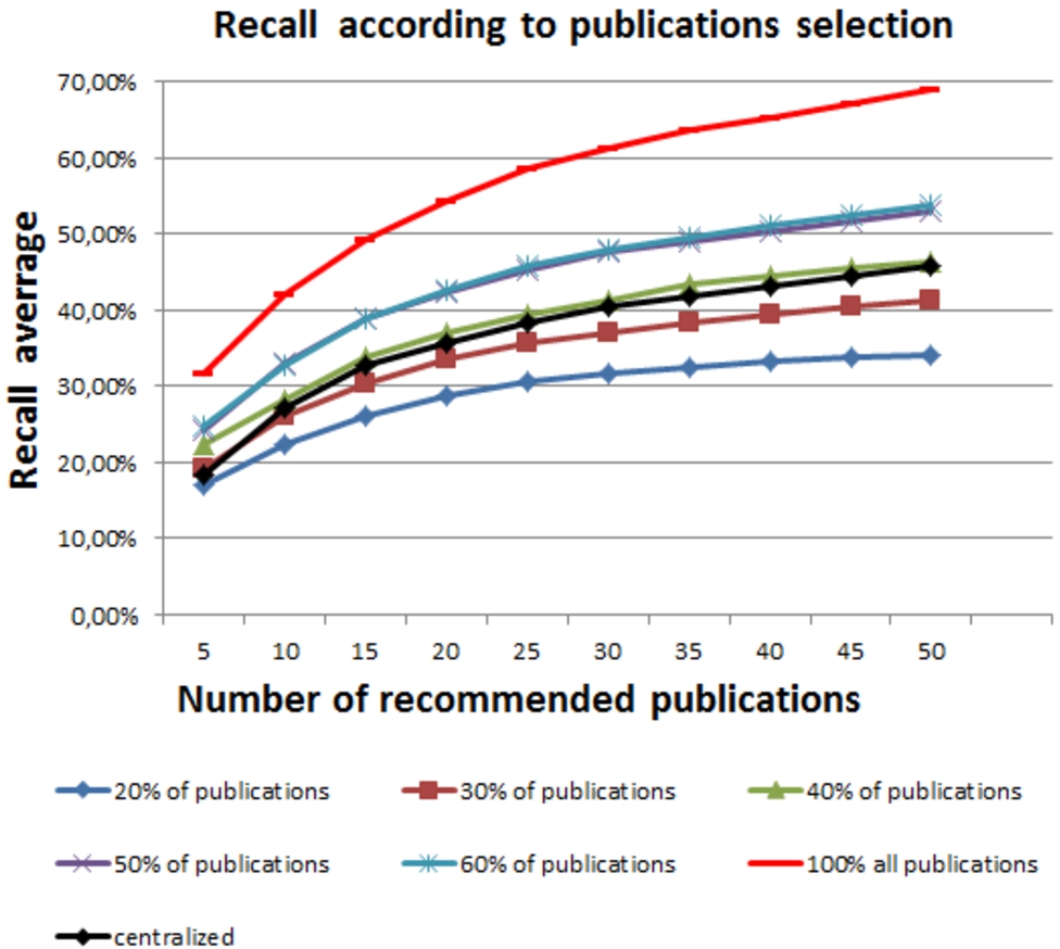 Recall average according to the percentage of publications selected by every friend.