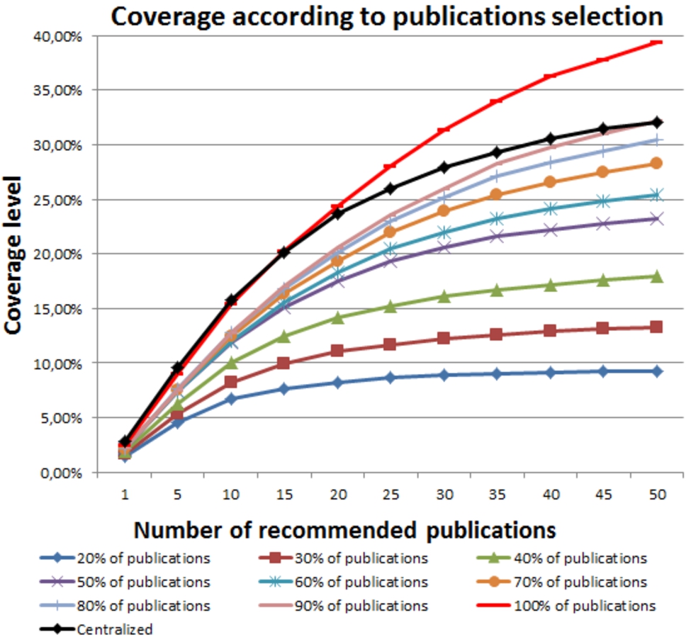 Coverage level according to the percent of publication selected by every friend.