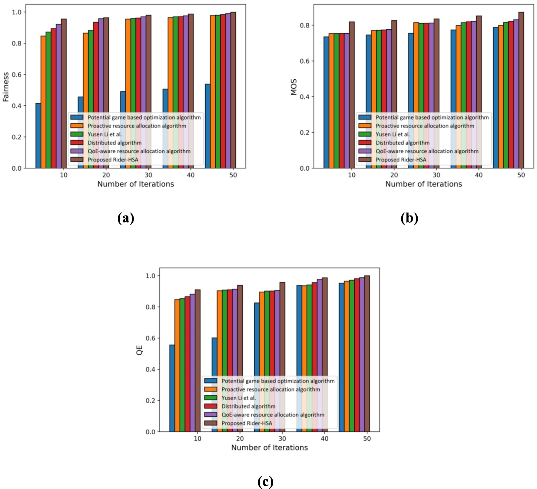 Analysis of methods with game size 300 using a) Fairness, b) MOS, c) QE.