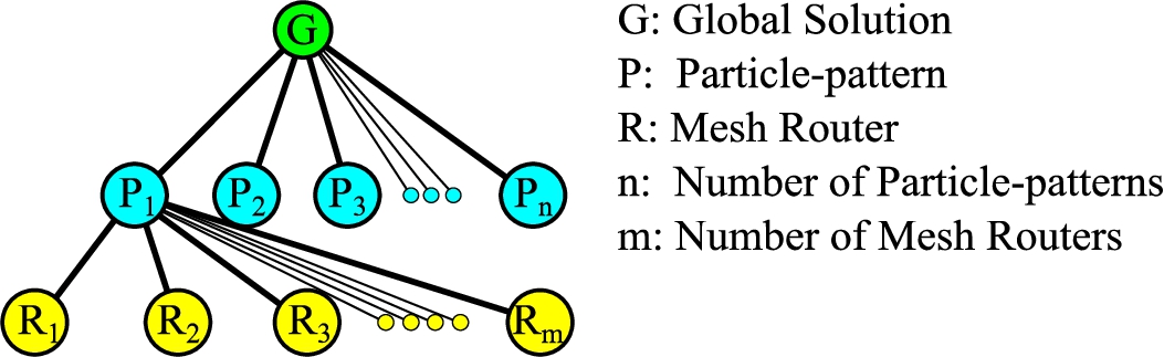 Relationship among global solution, particle-patterns, and mesh routers in PSO part.