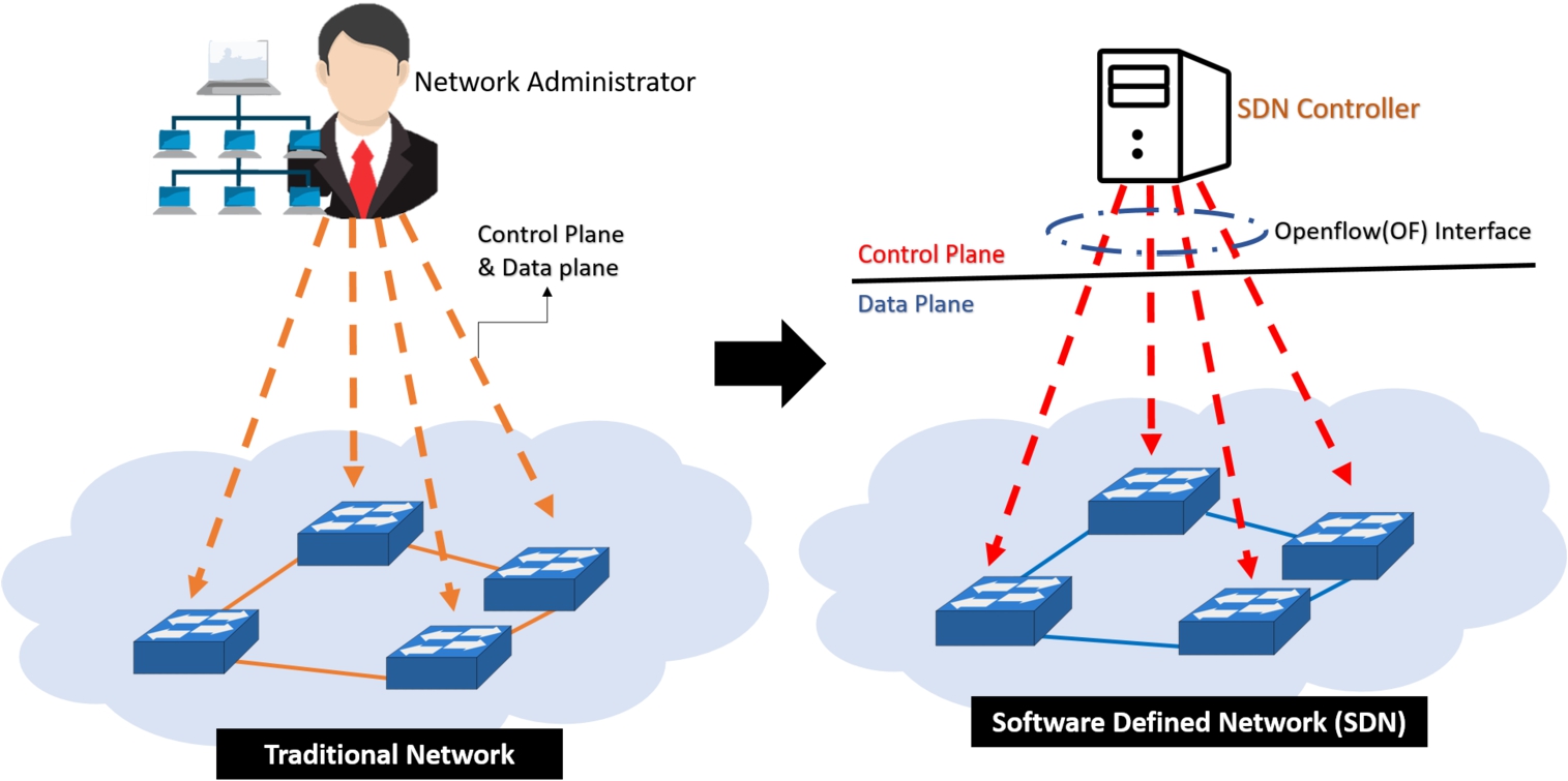 The comparison of traditional network and SDN.