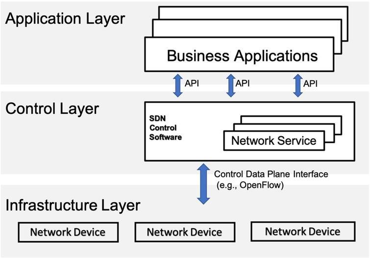 Structure of SDN.