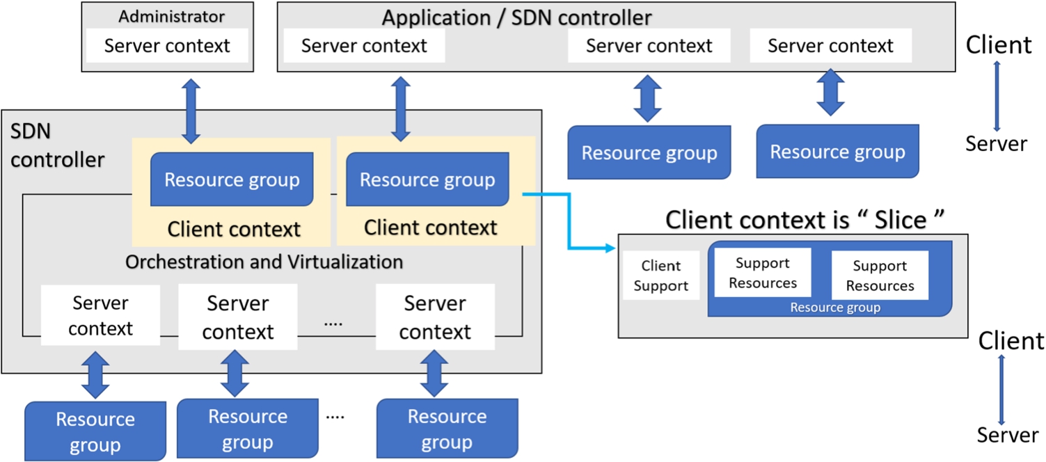 ONF SDN network slicing architecture.