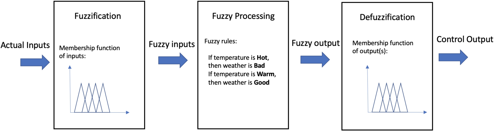 Operation of a fuzzy controller.