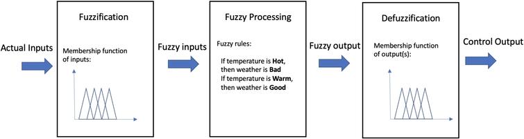 Operation of a fuzzy controller.