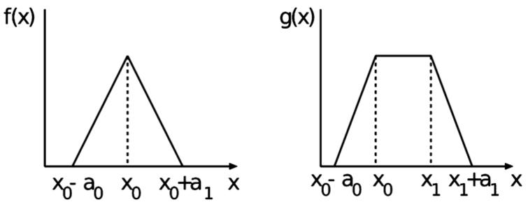 Triangular and trapezoidal membership functions.