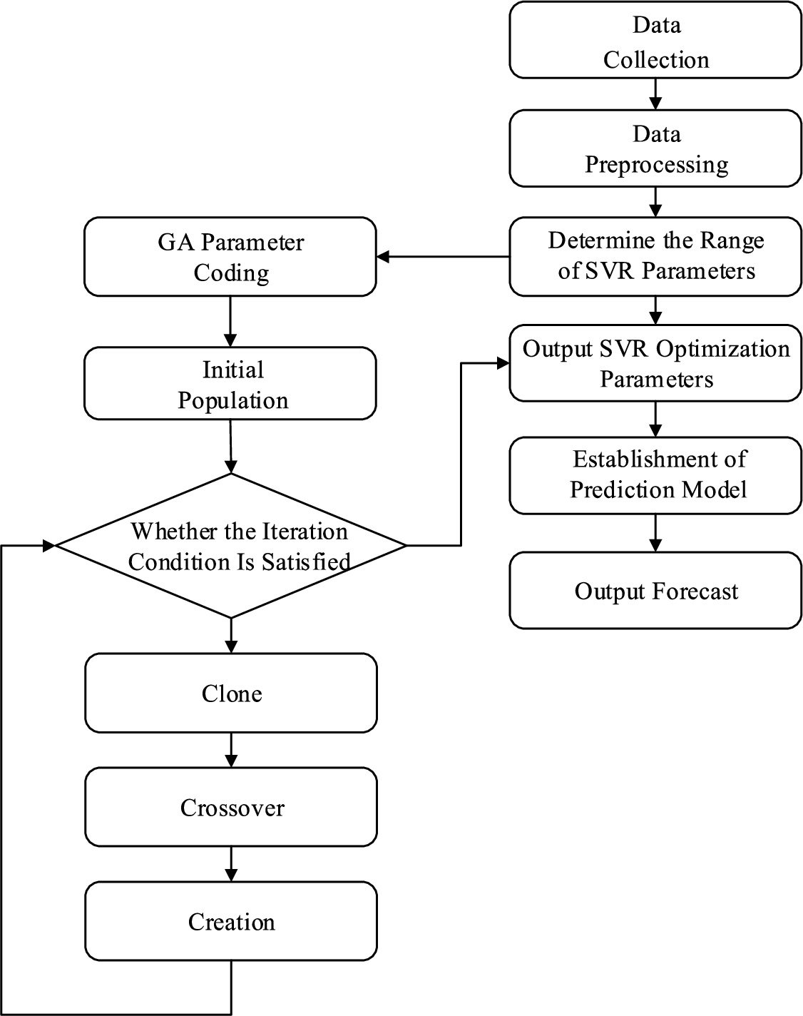 GA-SVR traffic flow forecasting method flow chart.