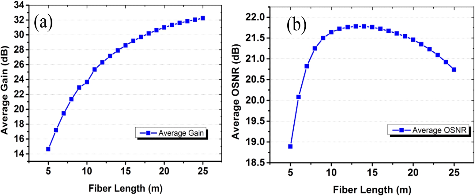 The average gain and OSNR vs. EDF length.