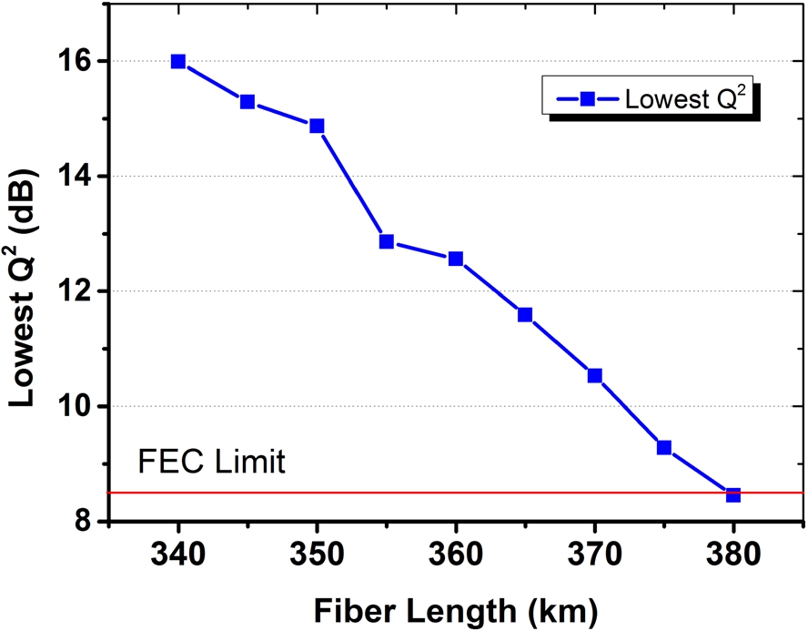 Q2 value vs. transmission fiber length.