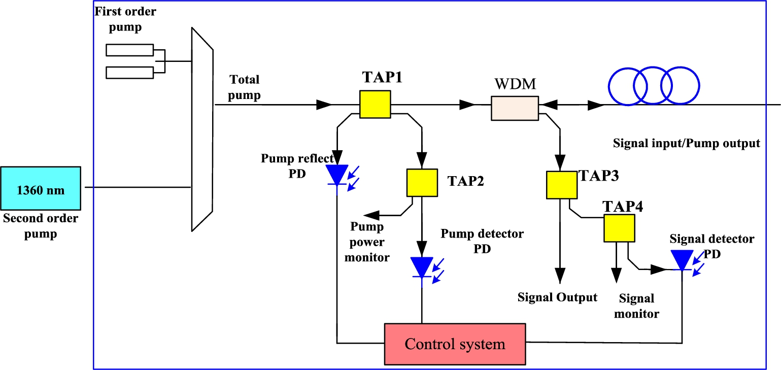 The control method of second-order pump laser by commercial Raman amplifier.
