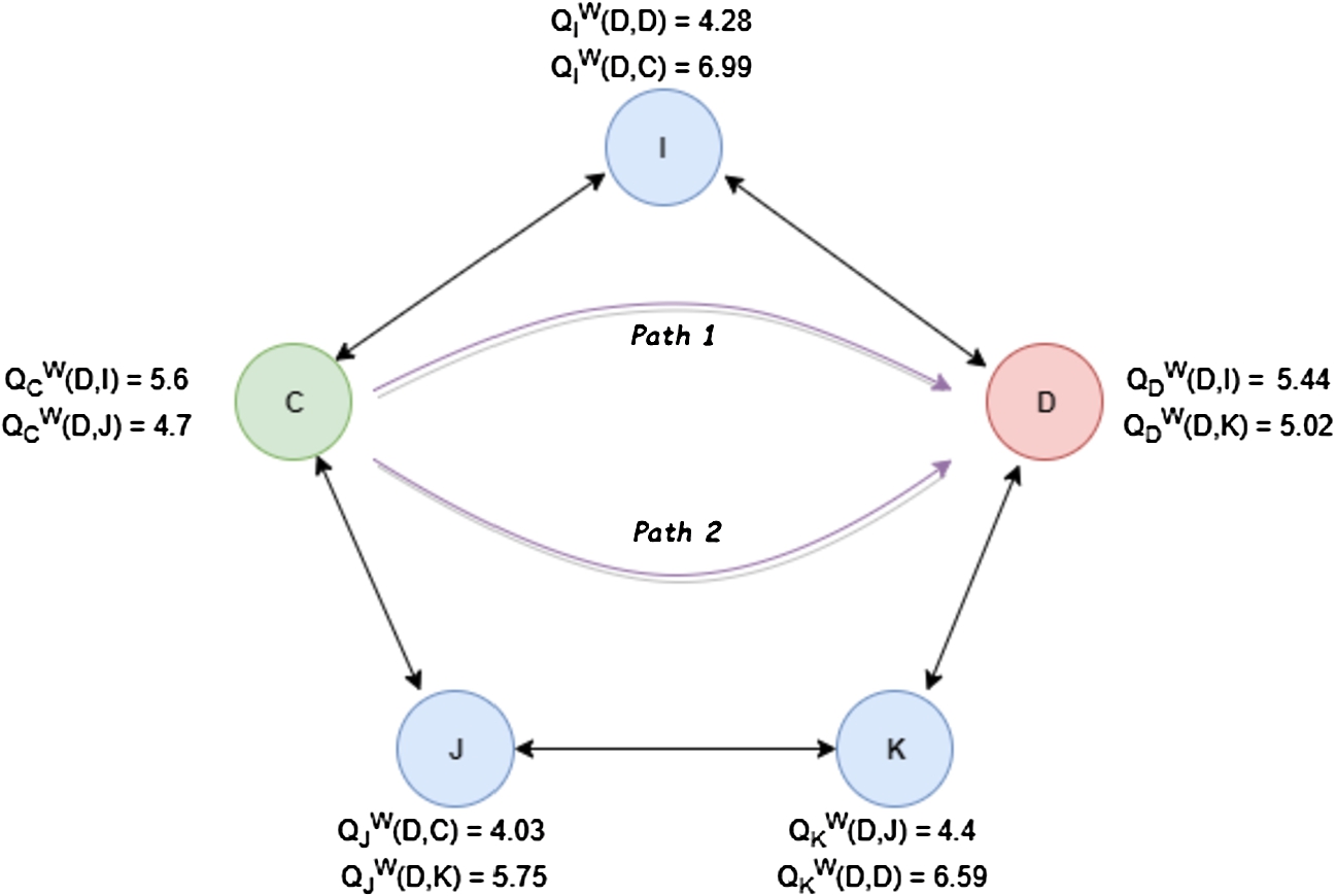 Illustrative example of ORAL protocol.