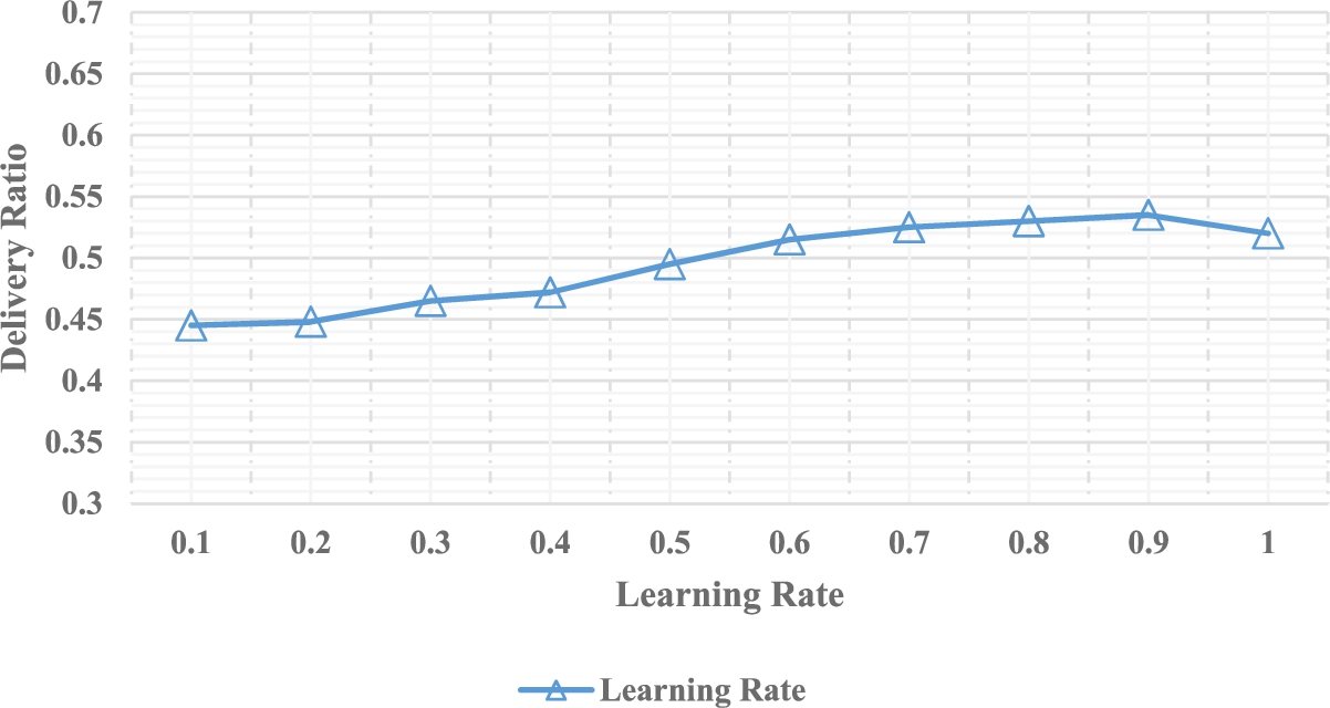 Delivery ratio vs learning rate (δ).