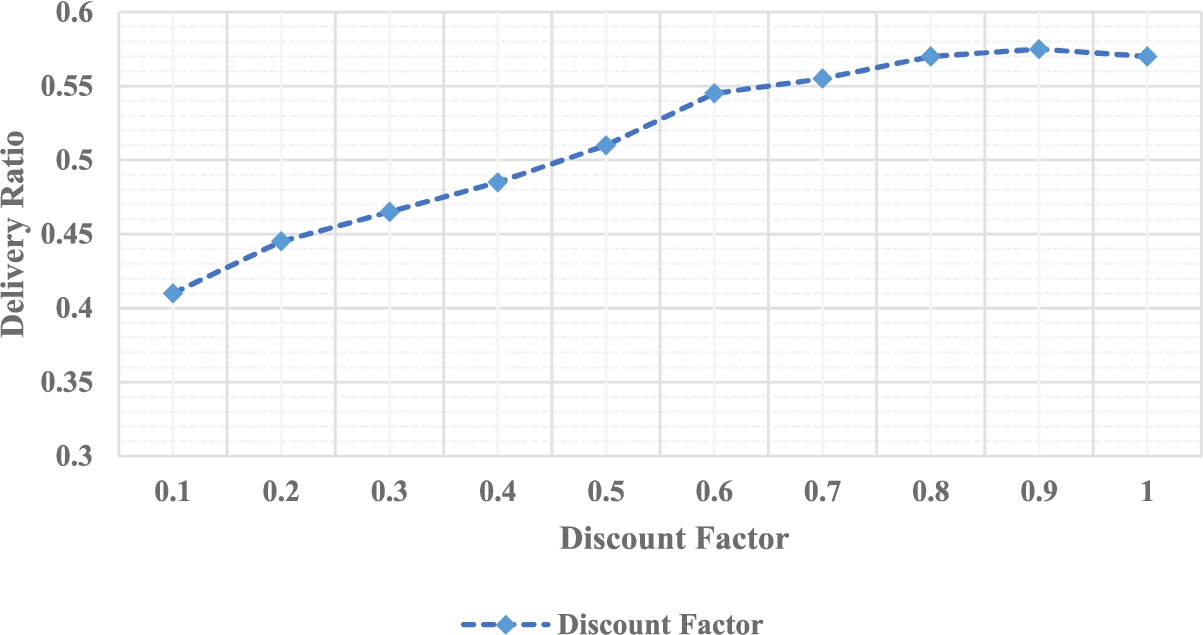 Delivery ratio vs discount factor (η).