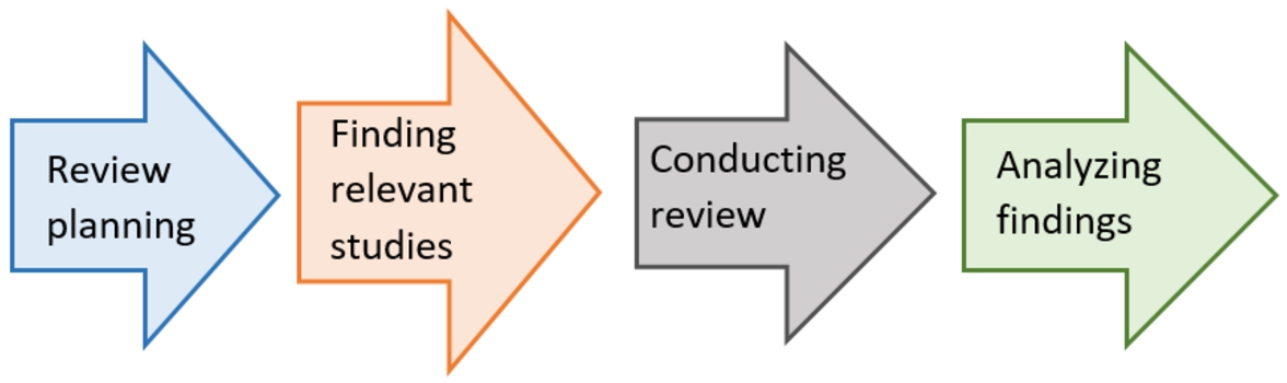 The research methodology steps.