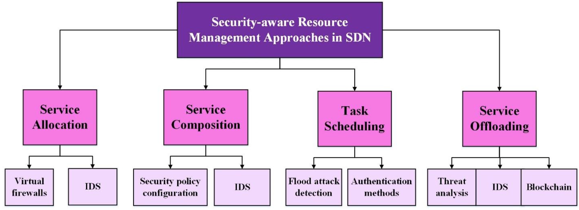 Taxonomy of the security-aware management approaches.
