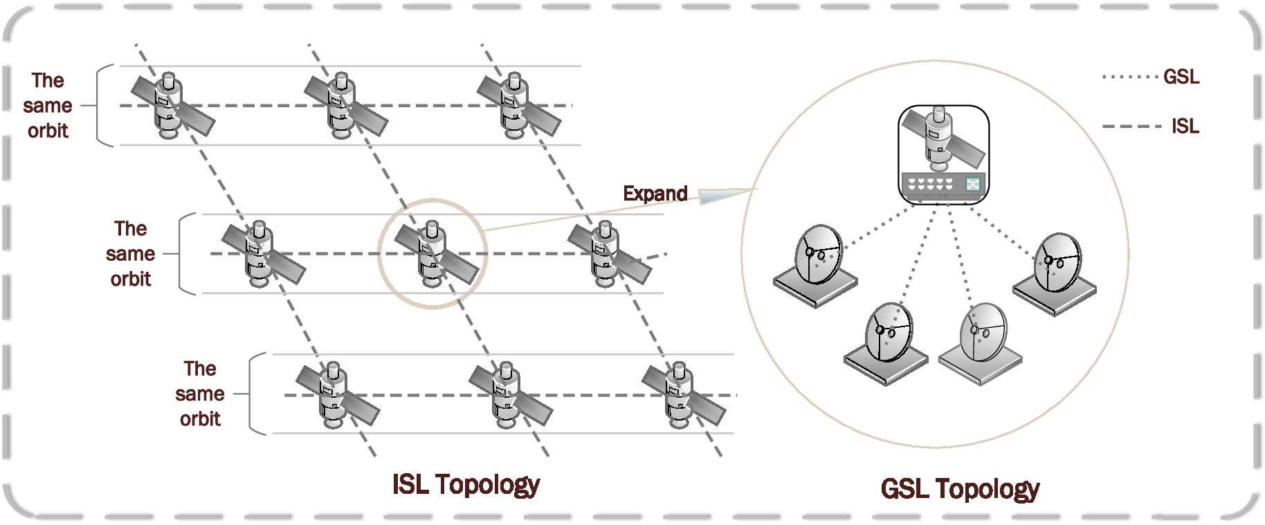 Topology of LEOCN, including ISL topology and GSL topology. ISL topology describes the connection between satellites, GSL topology describes the connection between satellite and ground station.