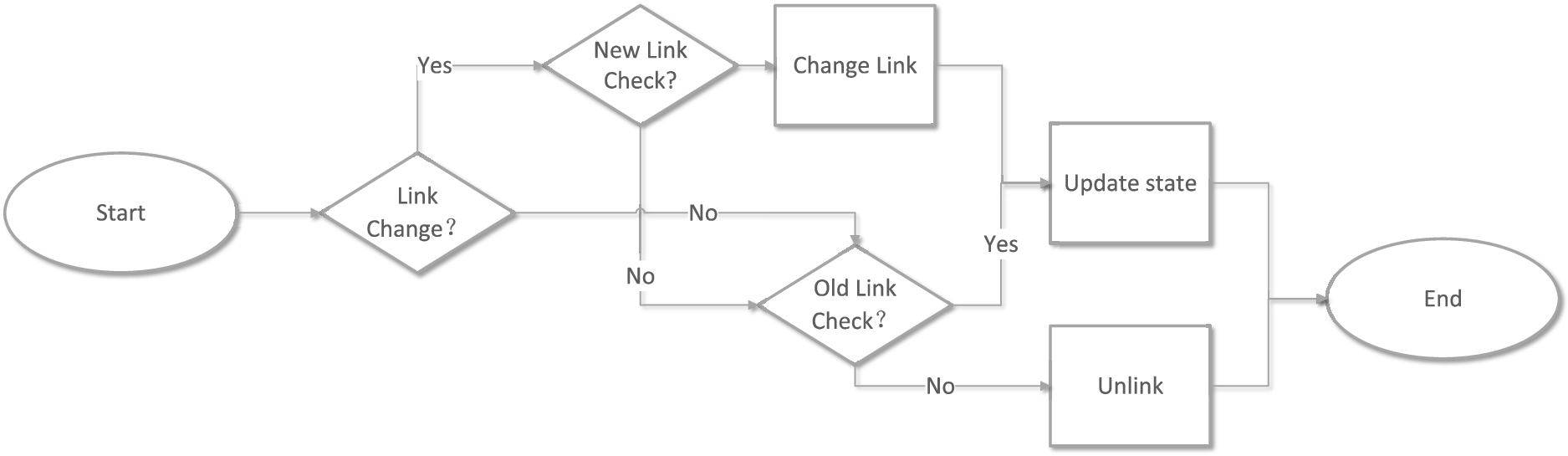 Workflow of link updating.