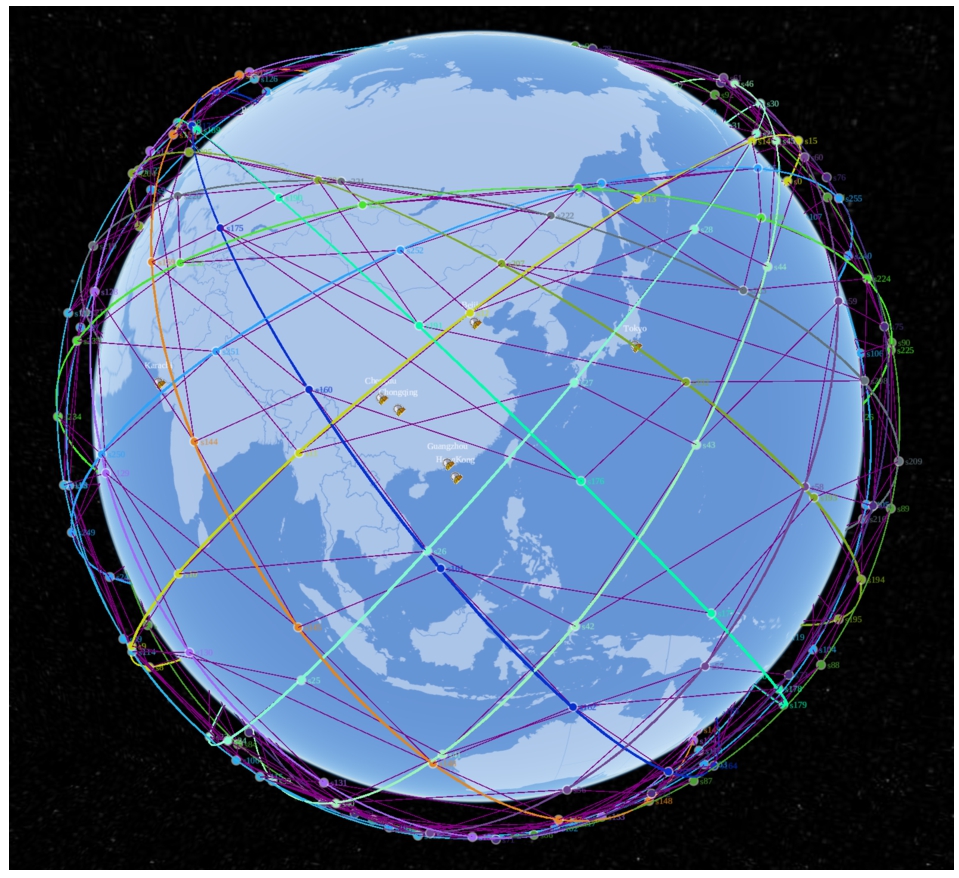 Visuilization of experiment environment, each thick line in a different color indicates a satellite orbit, and the same colored dots above indicate satellites in that orbit, and the thin purple lines indicate ISL link.