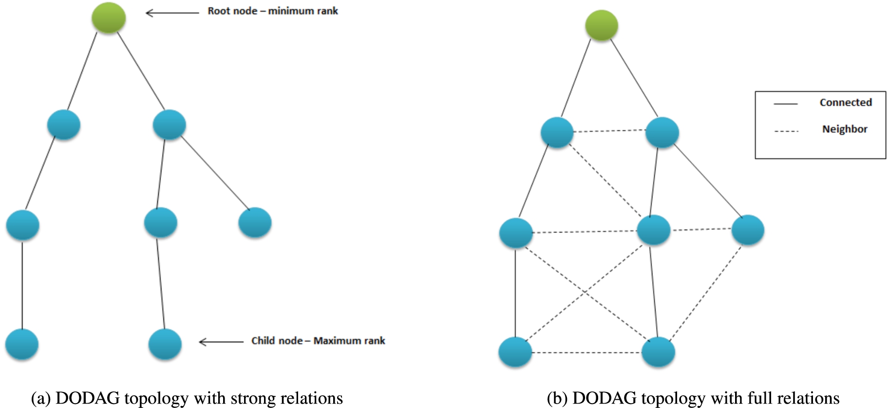 DODAG topology.