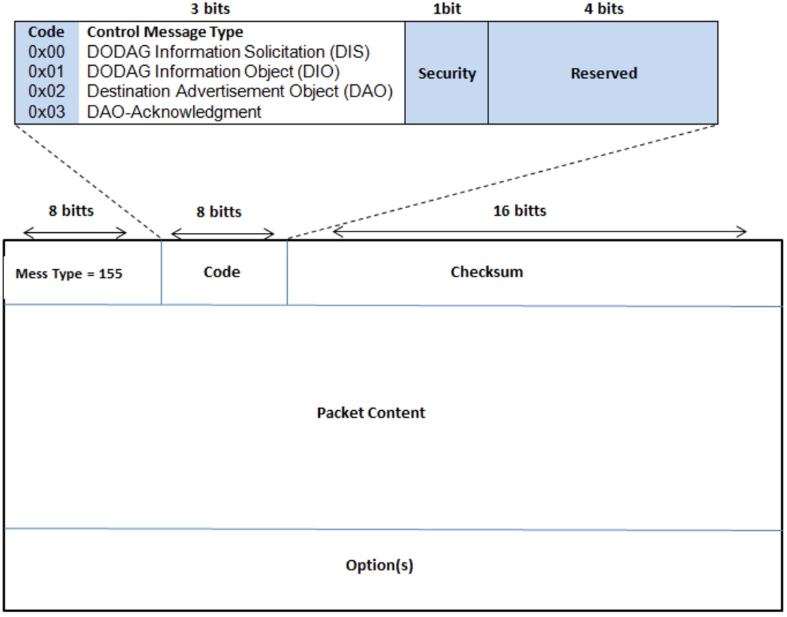 ICMPv6 and RPL control messages format.