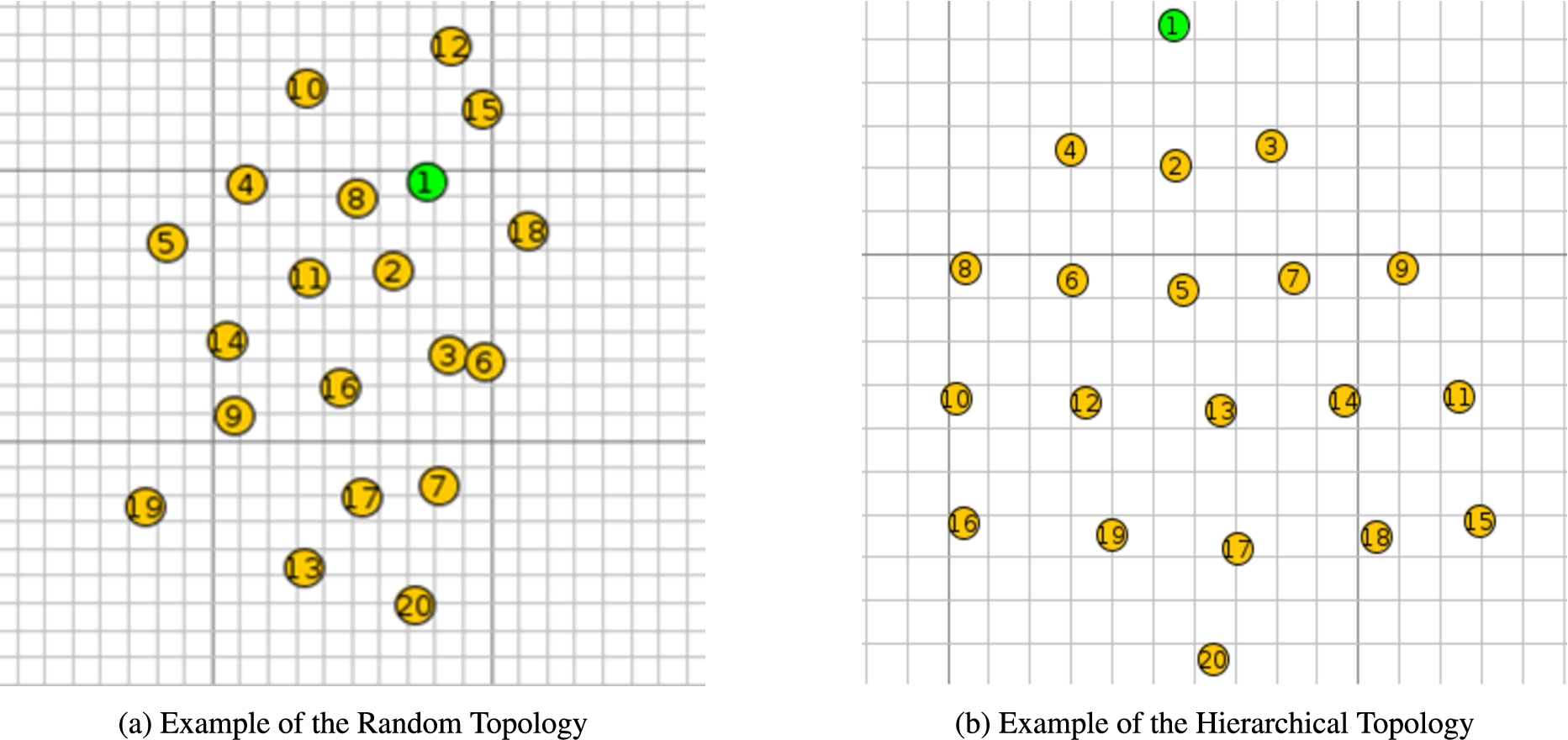 Example of (a) random topology and (b) hierarchical topology.