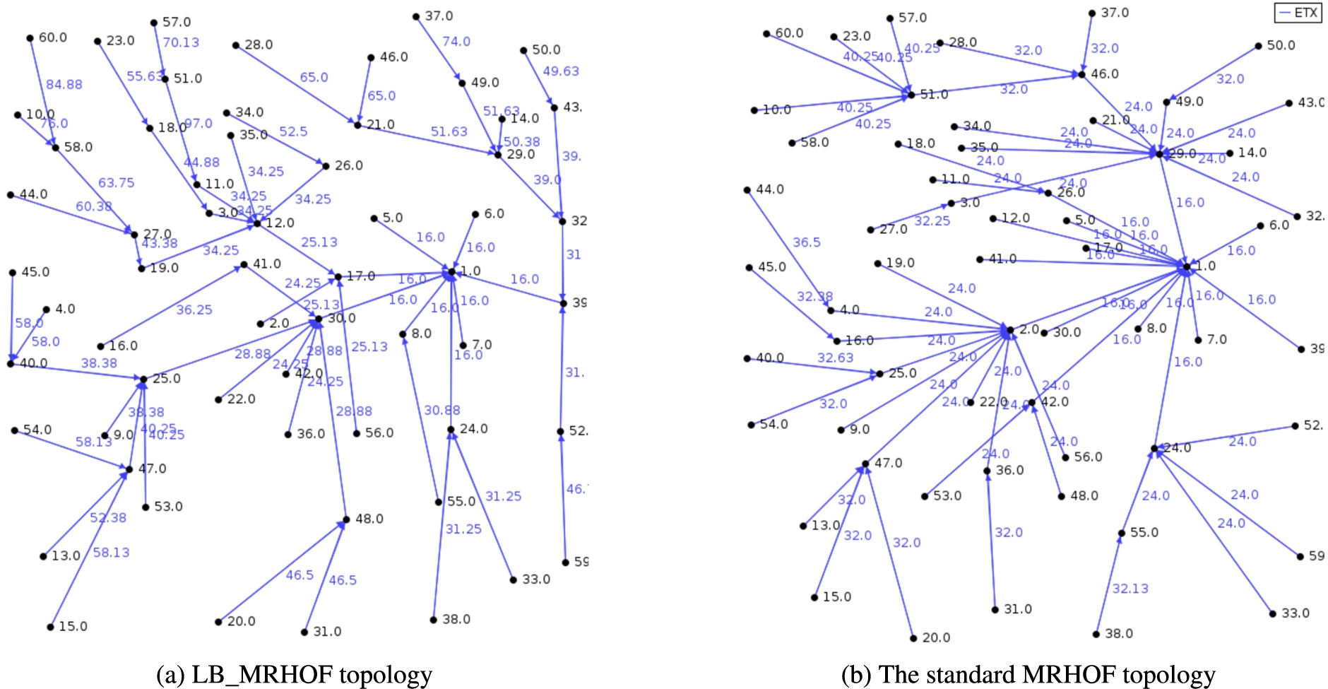 Random network topology created by both OFs under 60 nodes.