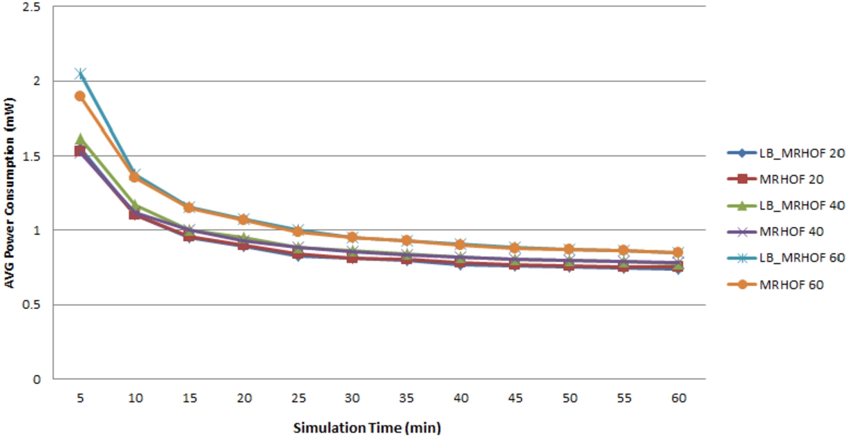 Random topology power consumption.