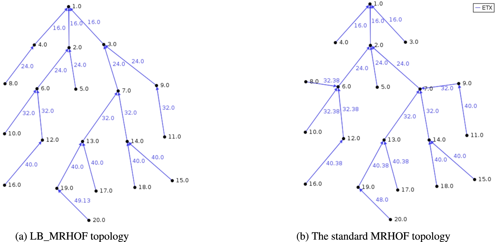 The hierarchical network topology created by both OFs under 20 nodes.