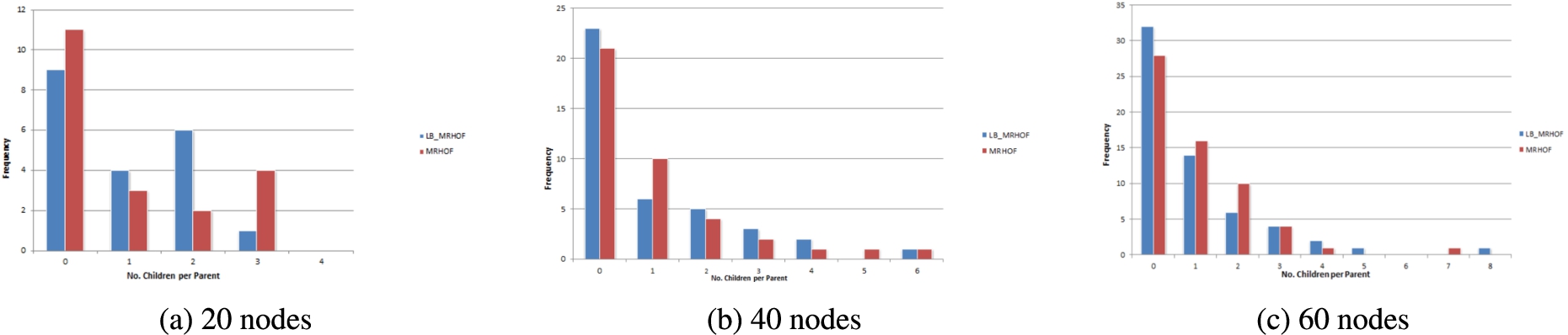 The number of child nodes per parent at the hierarchical topology.