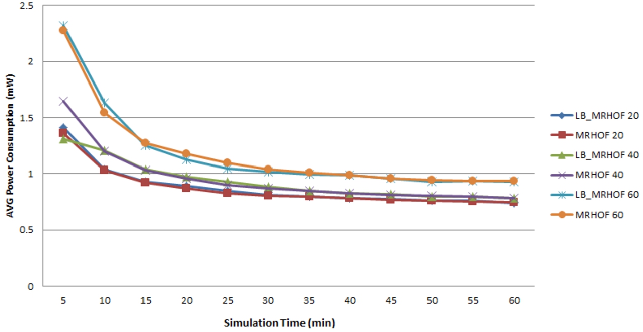 Hierarchical topology power consumption.