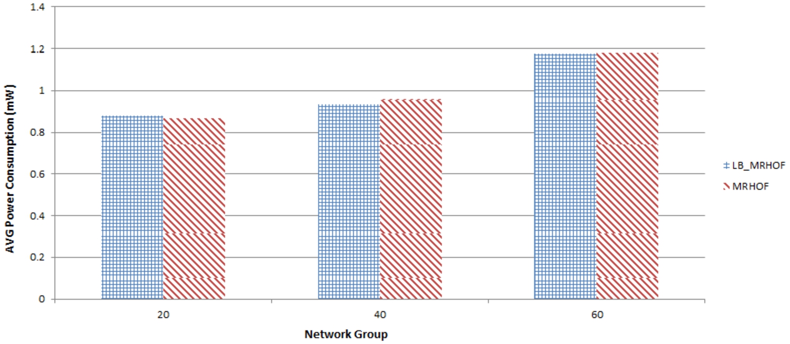 Hierarchical topology average power consumption.