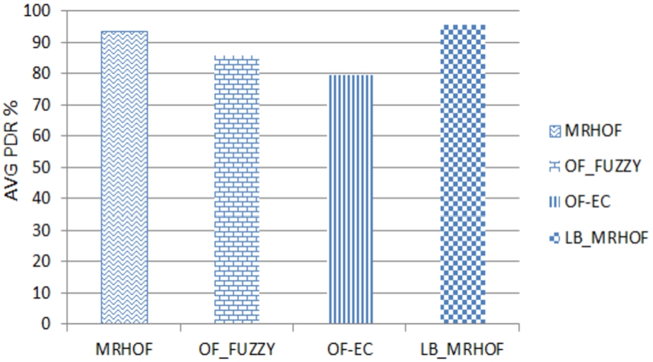 Average PDR of the four OFs.