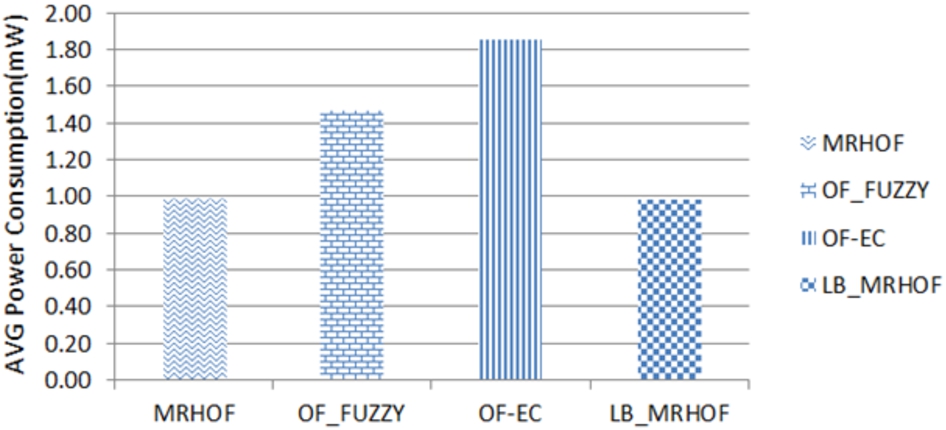 Average power consumption of the four OFs.