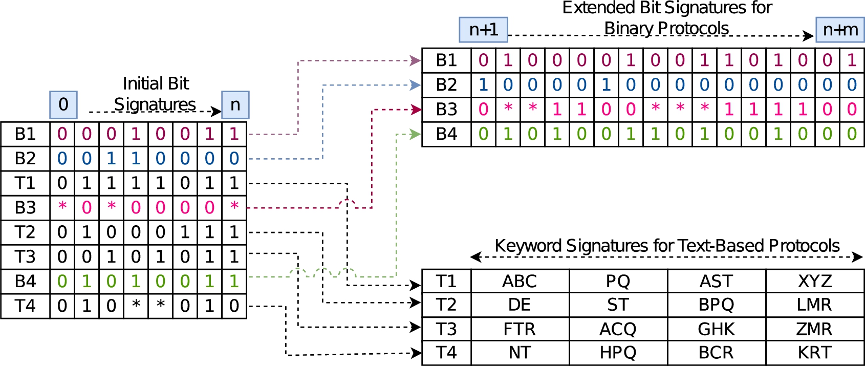 Example showing application specific bit signatures and keywords.