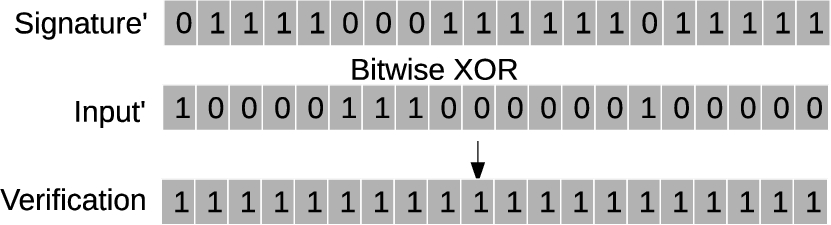 Final bit sequence generated with bitwise XOR of Signature′ and Input′ bit sequences.